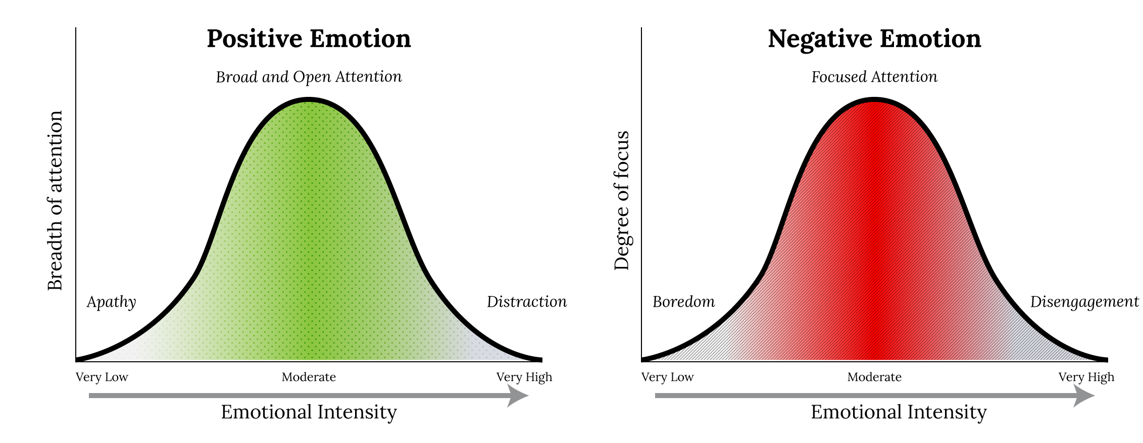 Inverted U graph of increased positive or negative emotion leading to better attention, but too much emotion leads to distraction (positive) or disengagement (negative)
