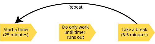 Start a timer (25 min), only do work until timer runs out, take a break (3-5 min), repeat.