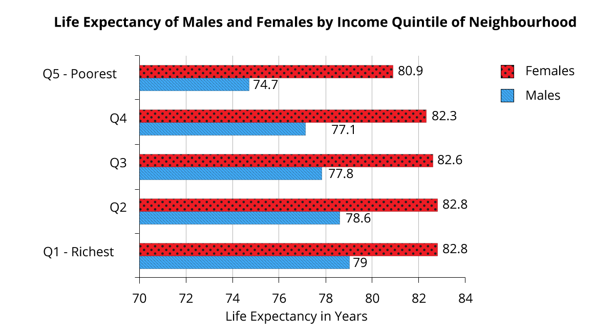 Chart comparing 5 quintiles of males and females, life expectancy rising from poorest quintile to richest quintile.