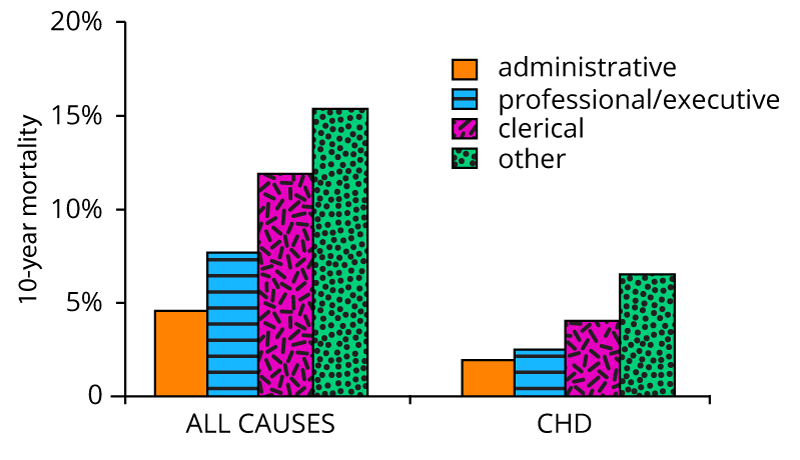 Graph comparing causes of death of administrators, professionals/executives, clerical, and unskilled men in the British civil service, unskilled has highest % and administrators have lowest %