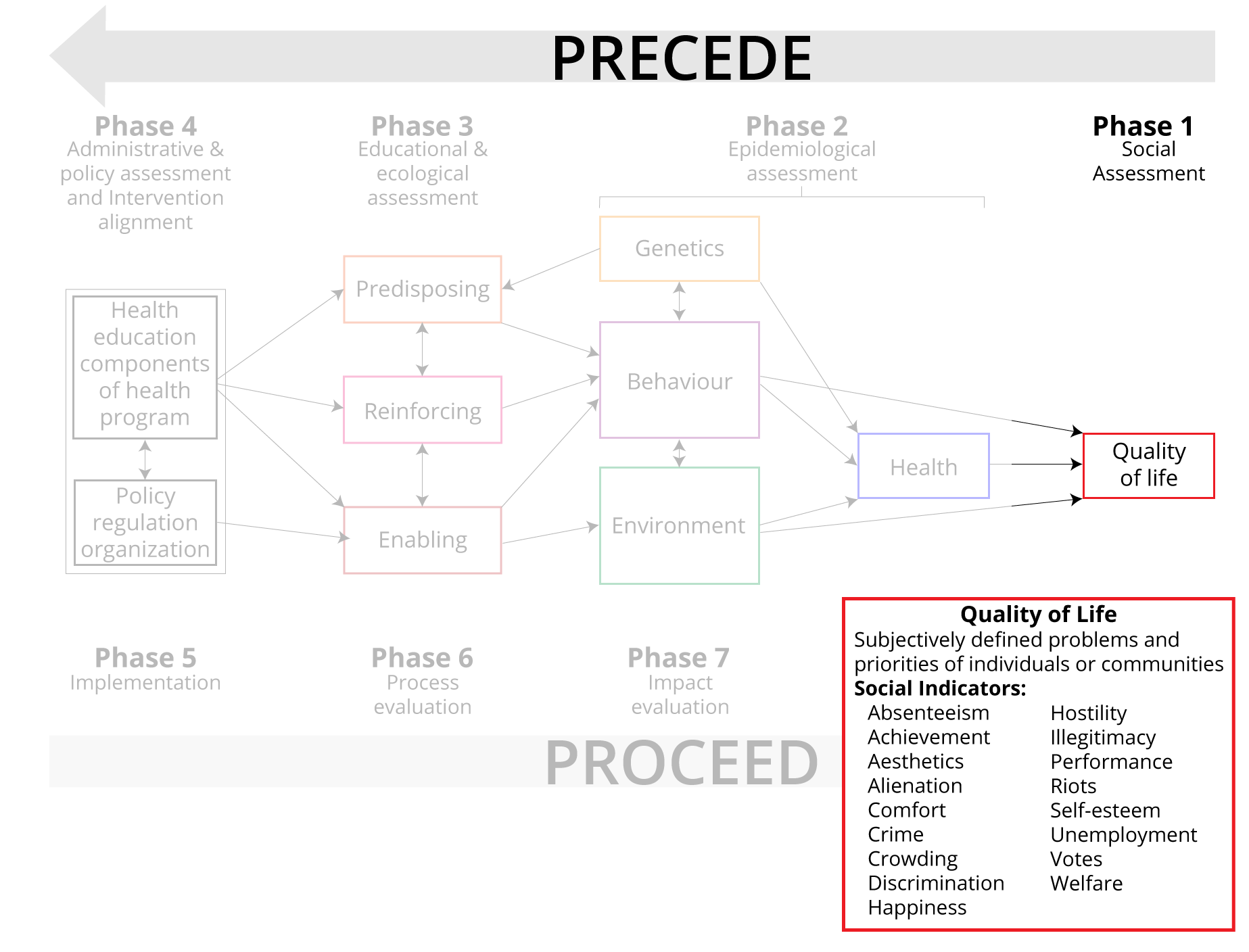 8b. The PRECEDE-PROCEED Model of Intervention Planning: An Overview