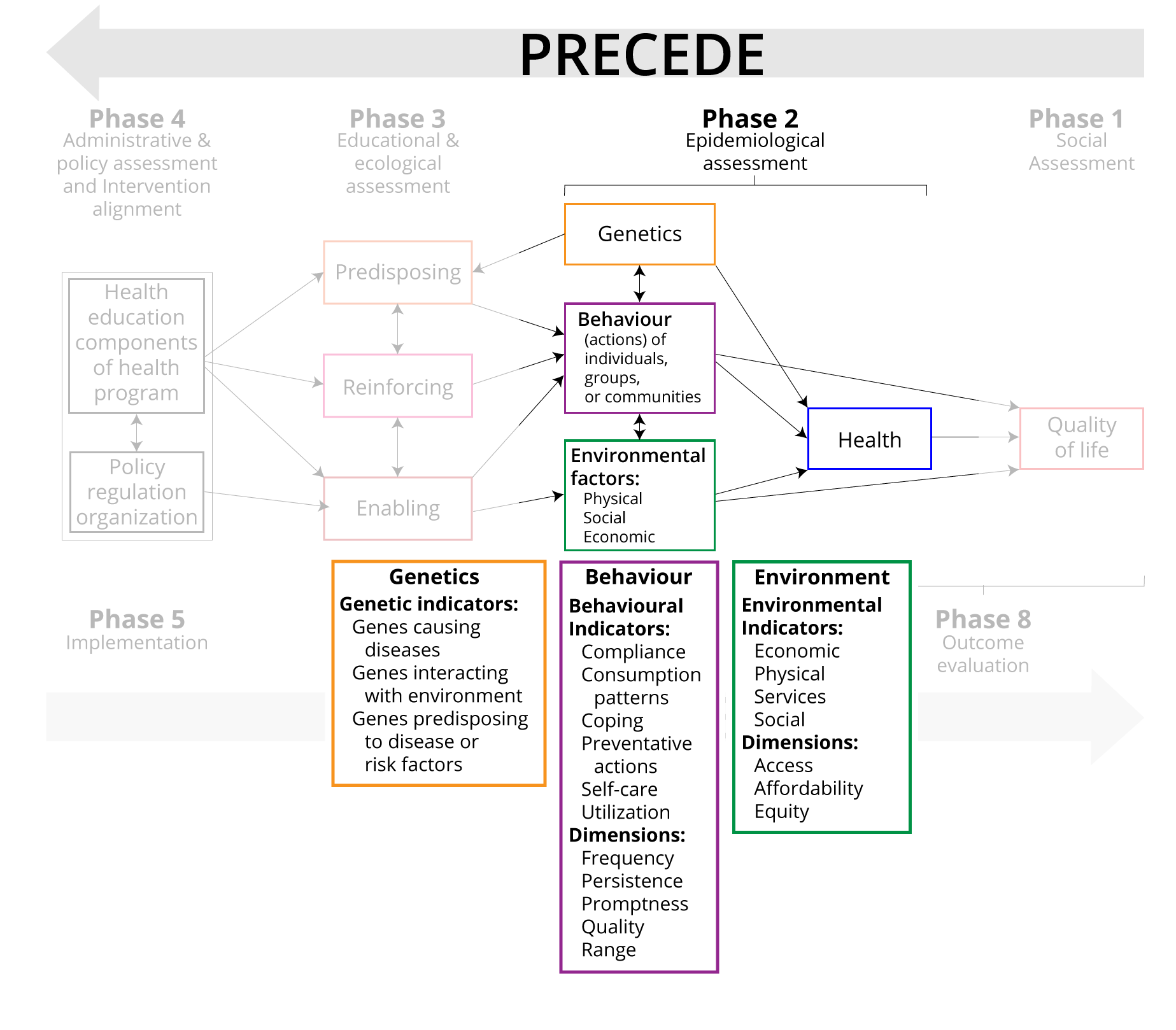 8b. The PRECEDE-PROCEED Model of Intervention Planning: An Overview