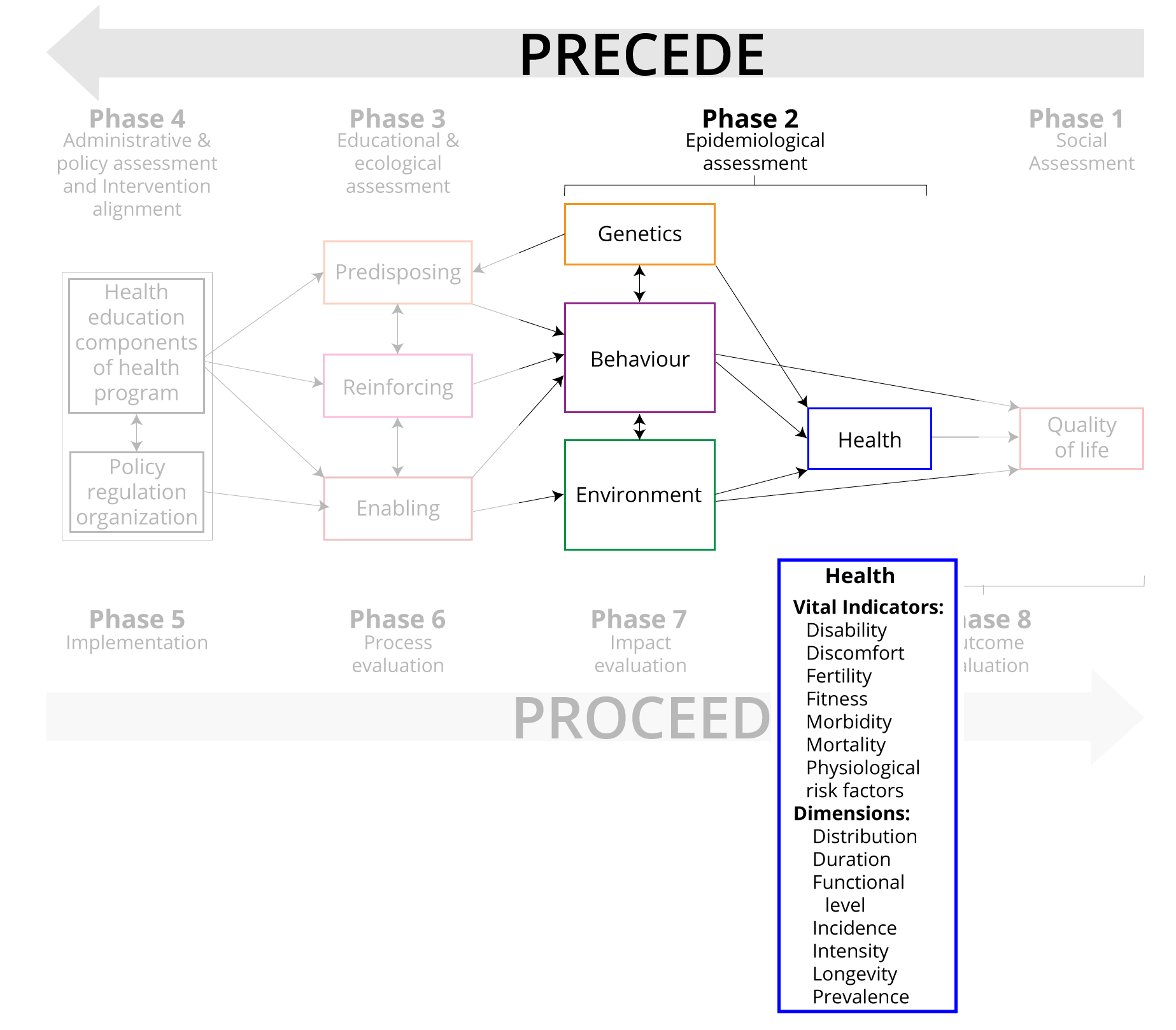 precede-phase2