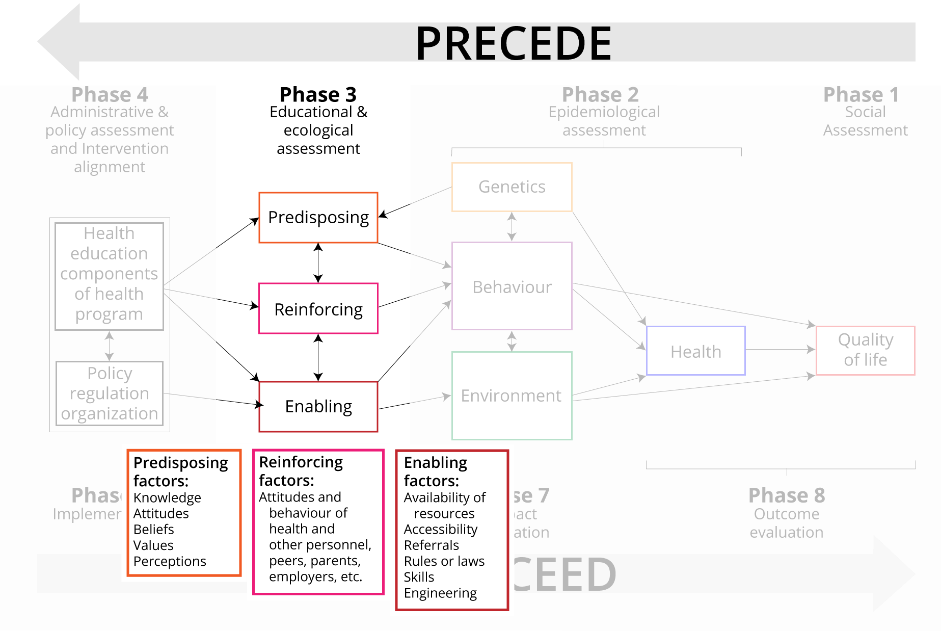 8b. The PRECEDE-PROCEED Model of Intervention Planning: An Overview