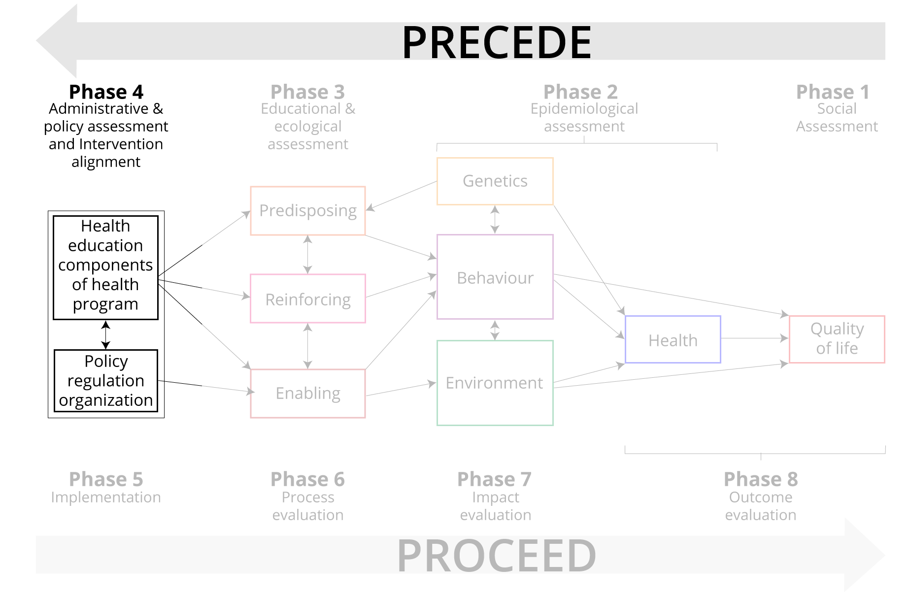 8b. The PRECEDE-PROCEED Model of Intervention Planning: An Overview