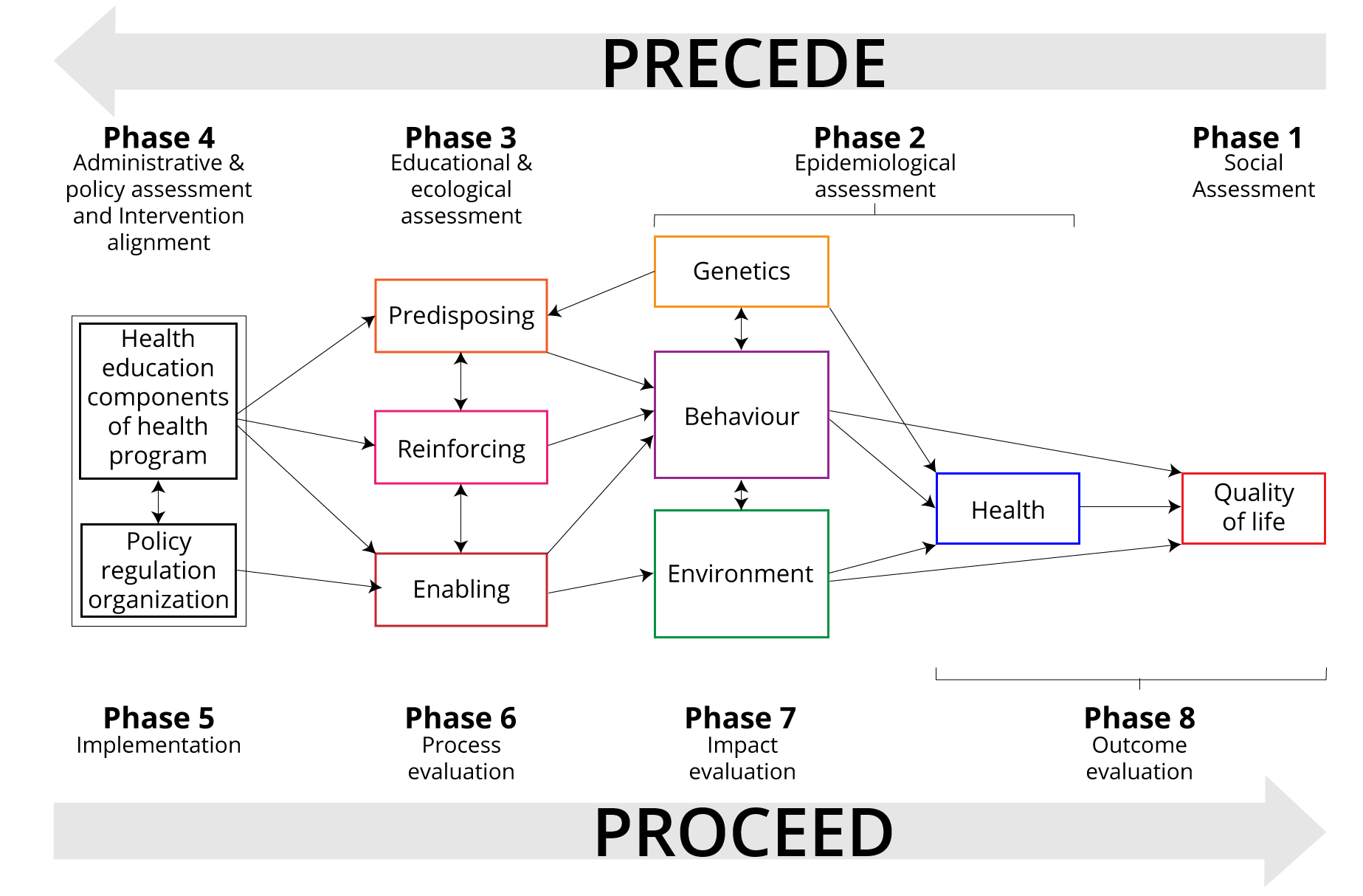8b The PRECEDE PROCEED Model of Intervention Planning: An Overview