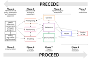 8b The PRECEDE PROCEED Model Of Intervention Planning An Overview