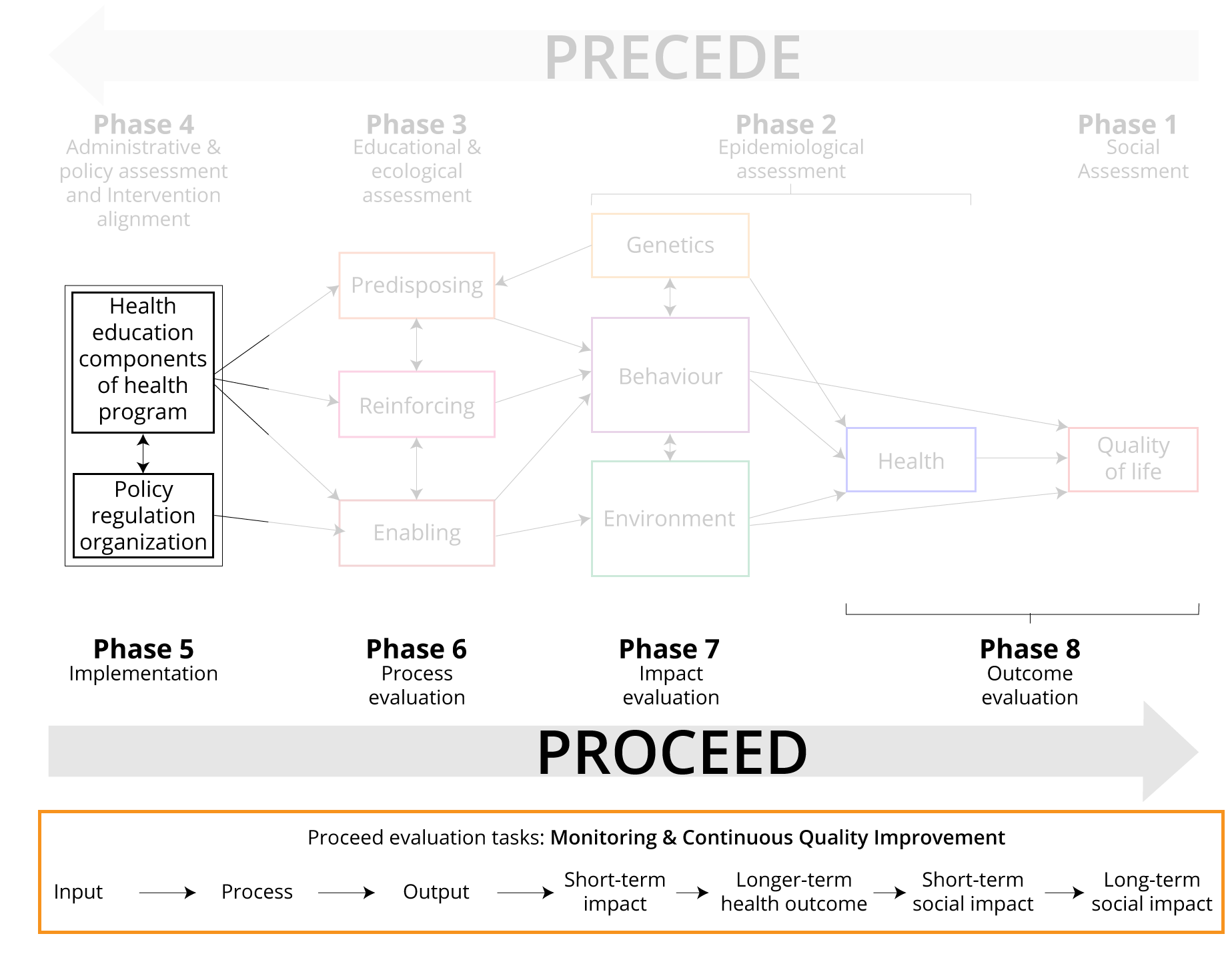 proceed-phase5