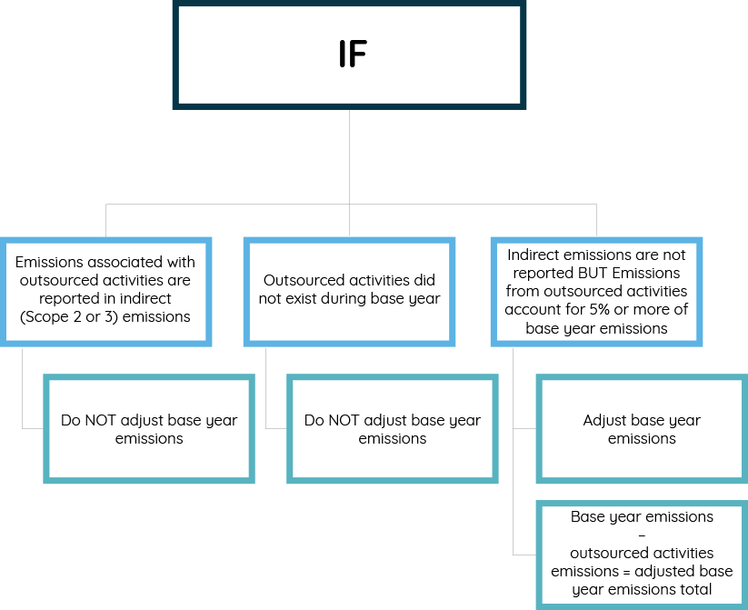 An organizational chart that explains how outsourcing of activities impacts base year emissions