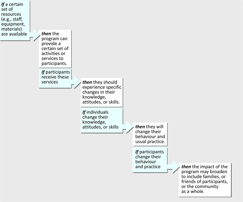 "If" statements pointing to "then" statements.