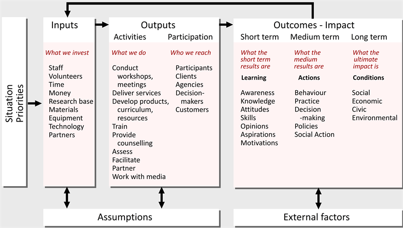 week-4-logic-models-and-program-theory