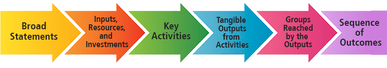 Five arrows labelled as explained in caption