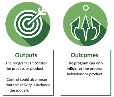 Outputs: program can control the process or product. Outcomes: program can only influence process, behaviour or product.