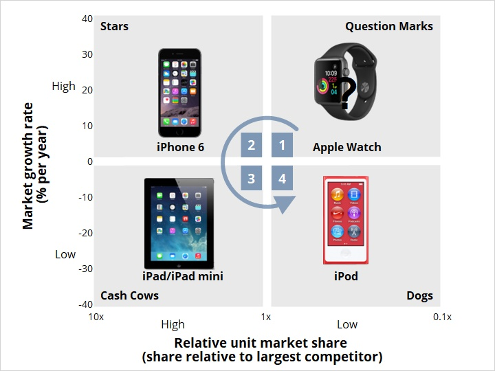 Apple business portfolio analysis matrix.