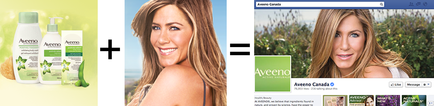 Aveeno body lotion products plus Jennifer Aniston equals Aveeno advertisement with Jennfer Aniston