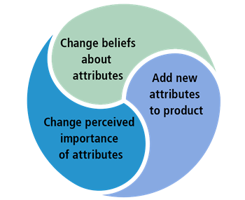 Circle divided into 3 parts, explained by caption.