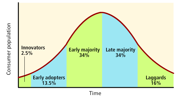 Plot of consumer population vs. time with bell curve. Areas beneath curve from left to right are listed in caption.