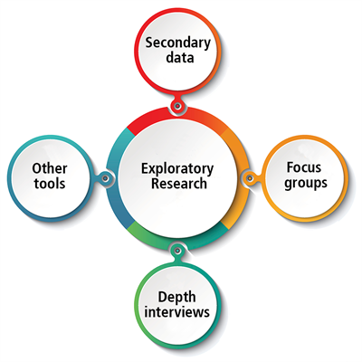 Four techniques of exploratory research as explained in caption.