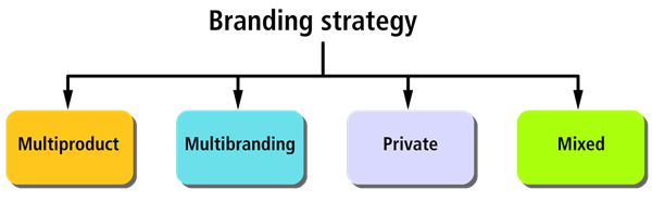 Image of four branding strategies listed in the caption.