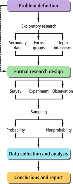 Diagram showing four stages of marketing research in detail