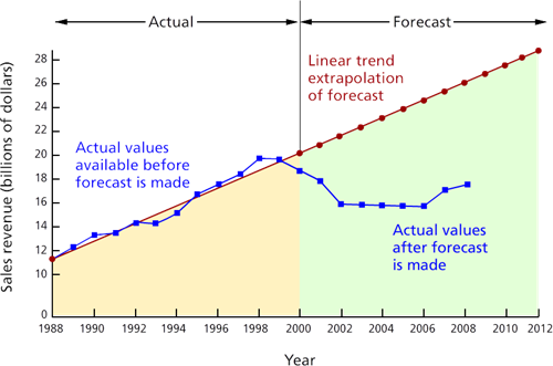 Graph showing linear extrapolation, explained by surrounding text.