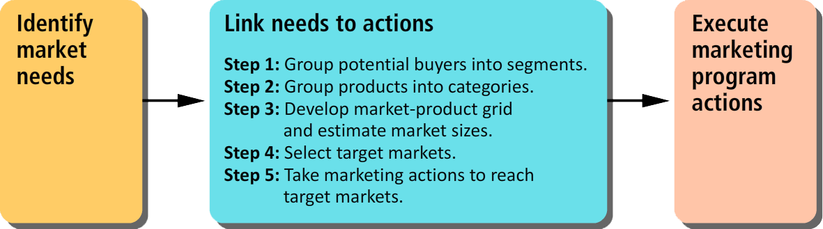 factors involved in market segmentation