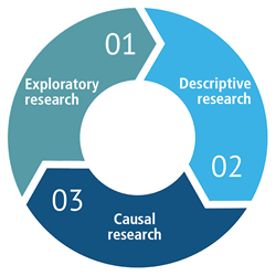 Three types of marketing research as explained in caption.