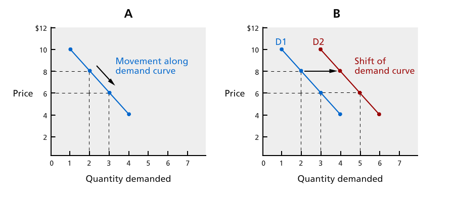 Week 9.2 Estimating Demand, Cost, and Profit