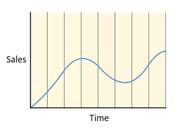 Plot of Sales vs Time, with increase and 2 peaks over longer time.