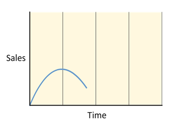 Plot of Sales vs Time, with steep increase and a peak over short time.