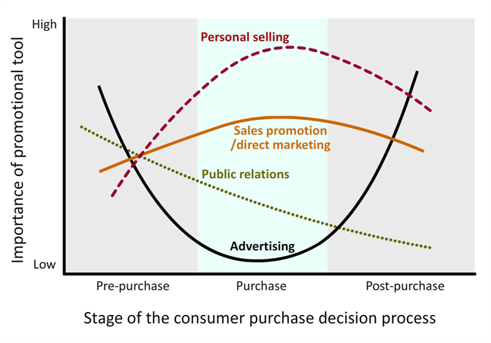 Graph plotting the importance of promotional tools at 3 stages in the consumer purchase decision process. Explained by caption.