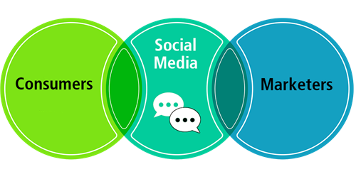 3 overlapping circles from left to right, represent consumers, social media and marketing