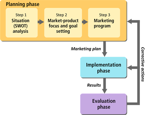 3 phase diagram adding arrow between implementation and evaluation phase.