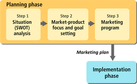 Planning phase leads to implementation phase through marketing plan step of the planning phase,