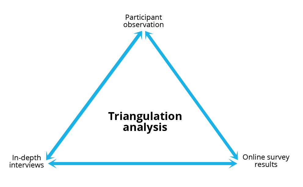 Why Is Triangulation Important