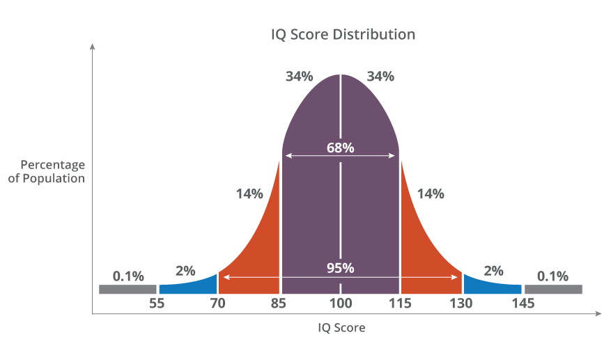 Module 2A   M1 Iq Score Distribution 