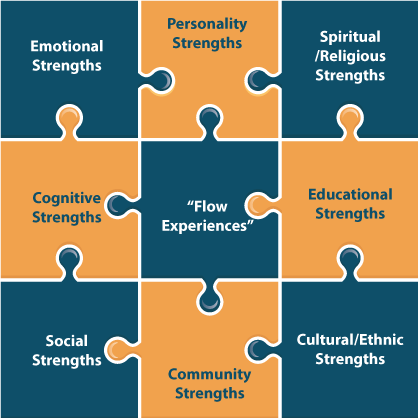 Chart of all the strengths