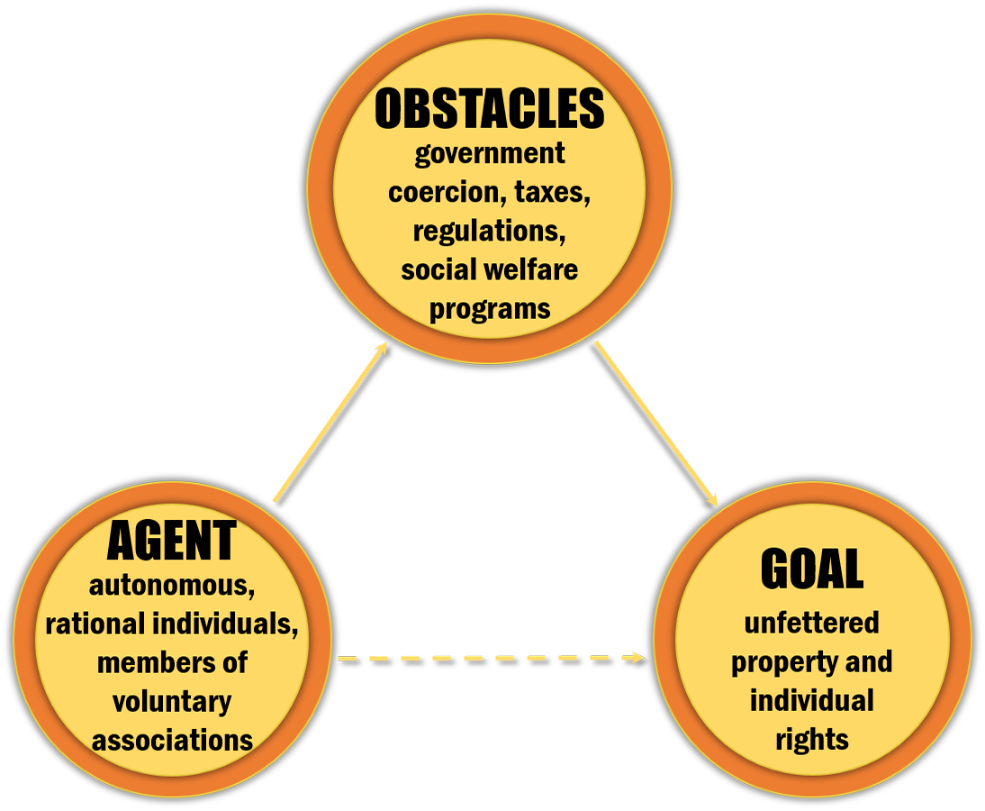 Illustration of the Libertarian View of Freedom. Description is found below.