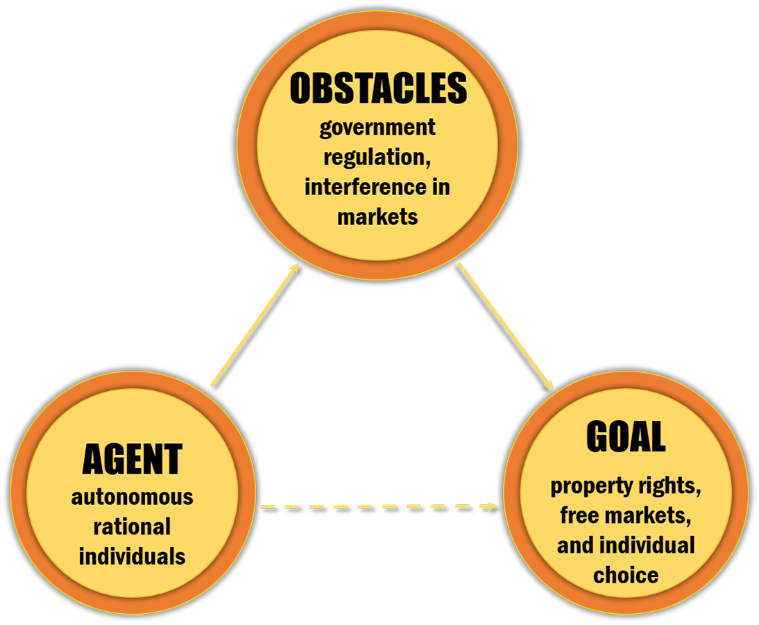 Illustration of the Neoliberal View of Freedom. Description is found below.