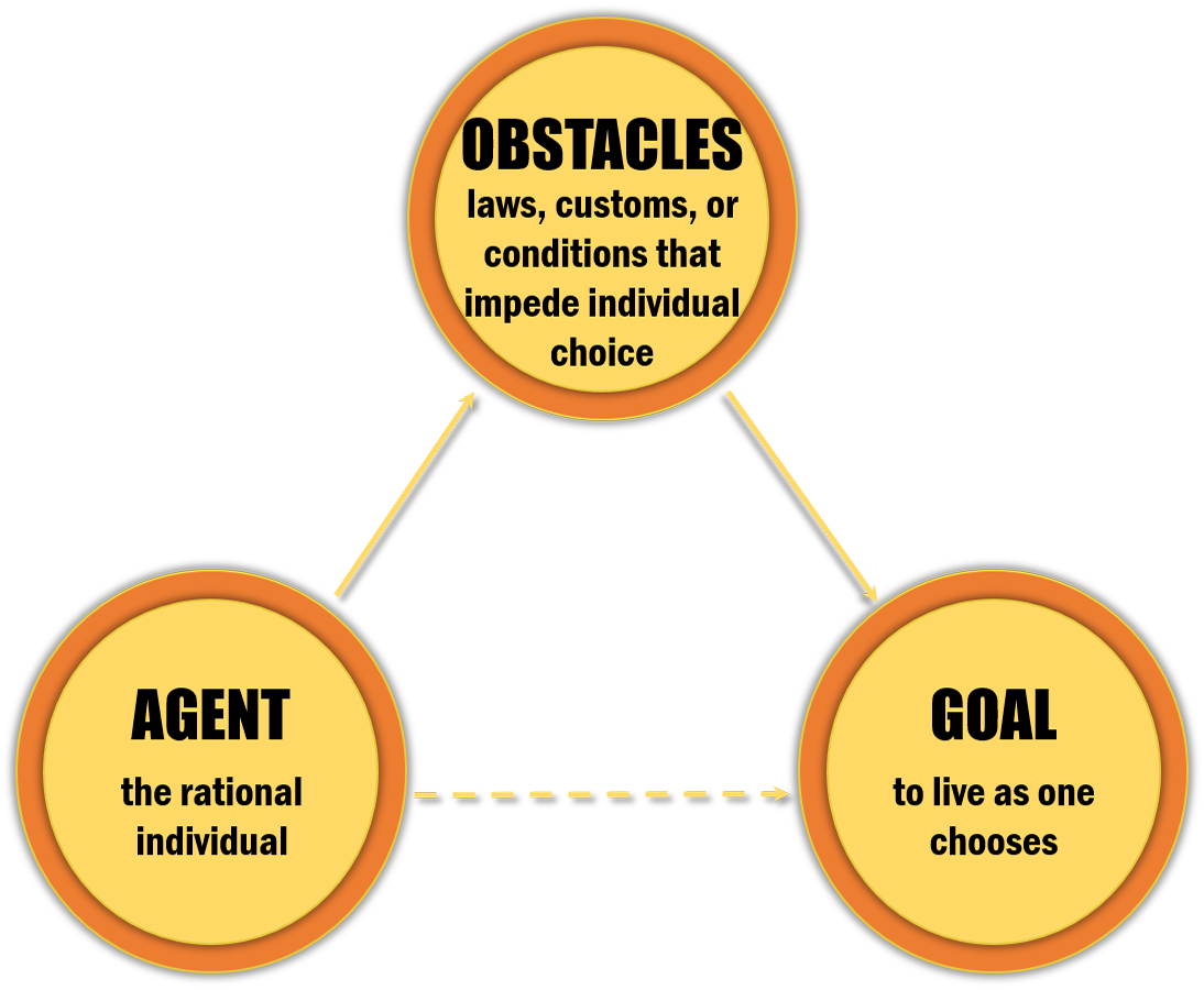 Illustration of MacCallum's triadic model of freedom for Classical Liberalism. Description found below.