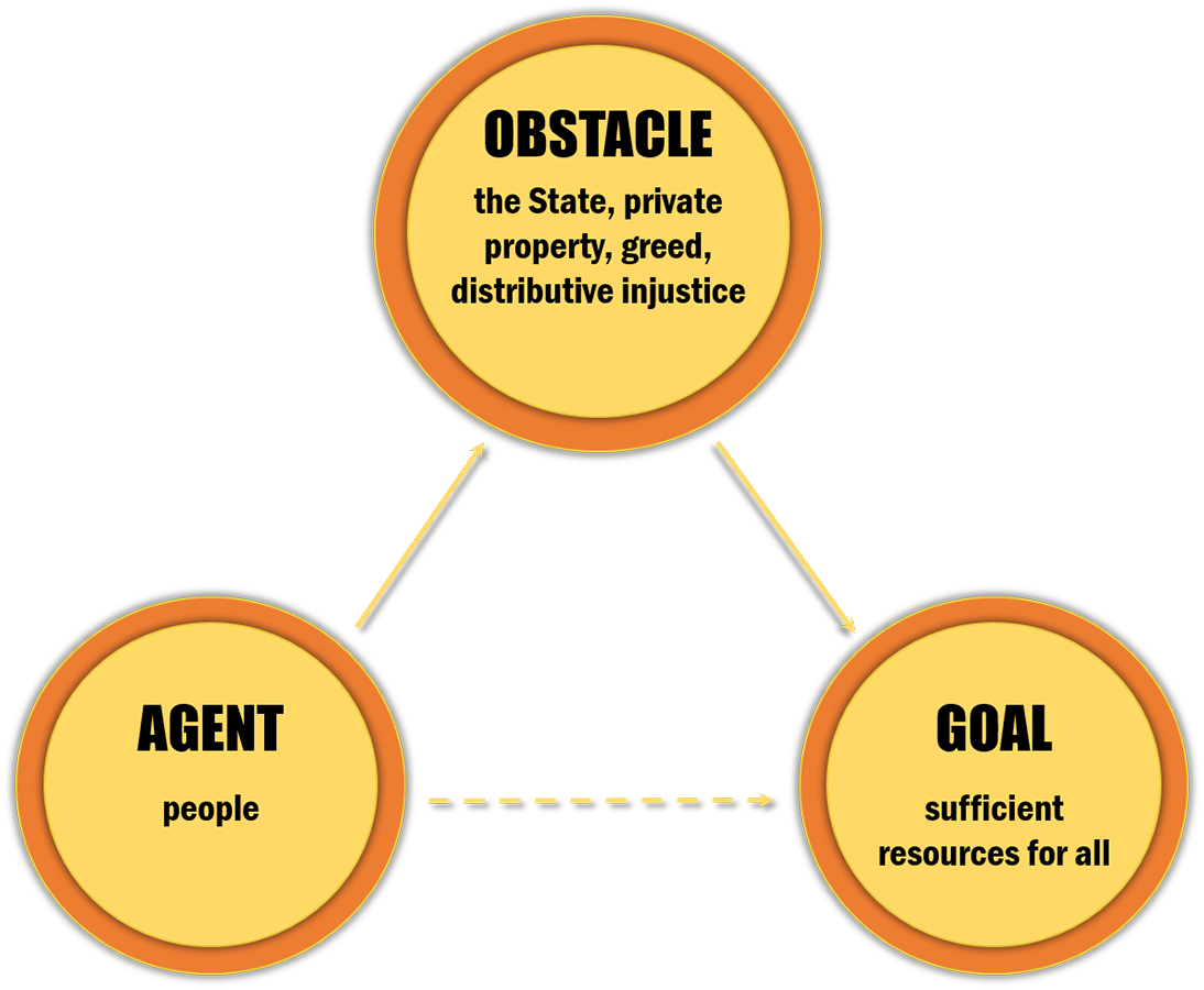 Illustration of the Anarchist View of Freedom. Description found below image.
