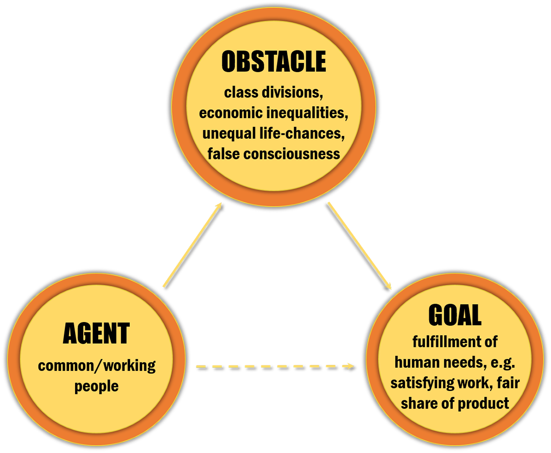 Illustration of the Socialist View of Freedom. Description below image.