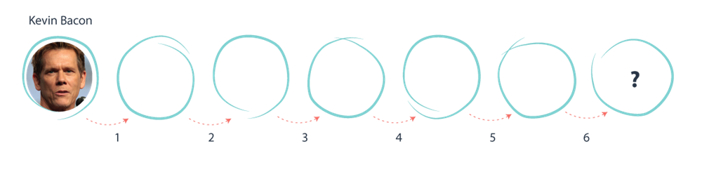 Image of Kevin Bacon in a circle, followed by a series of 6 empty circles, representing other people.