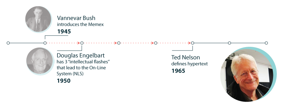 Timeline image of Vannevar Bush, Douglas Engelbart and Ted Nelson.