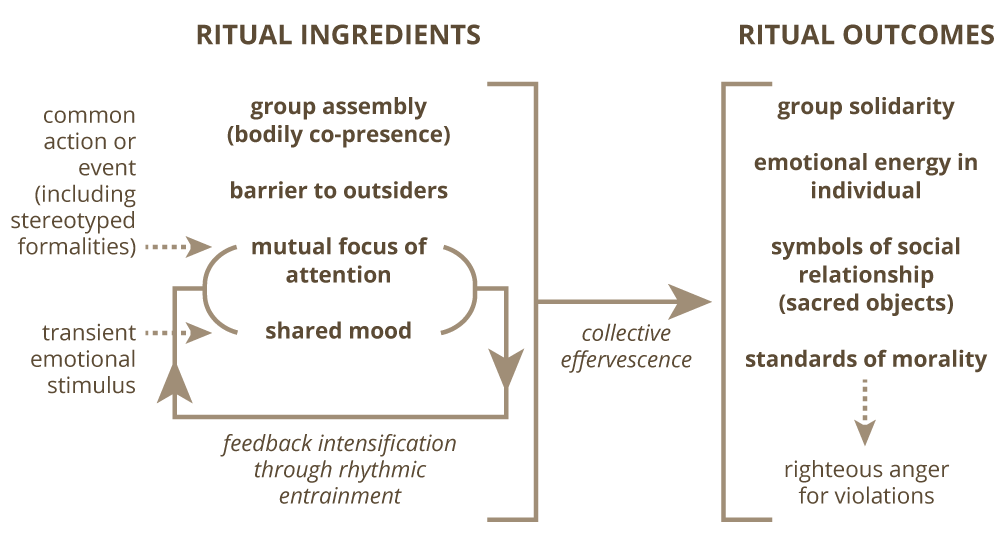 6.2 Interaction Ritual Chains (or IR theory)