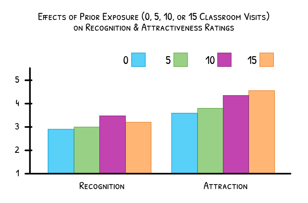 7b Interpersonal Attraction