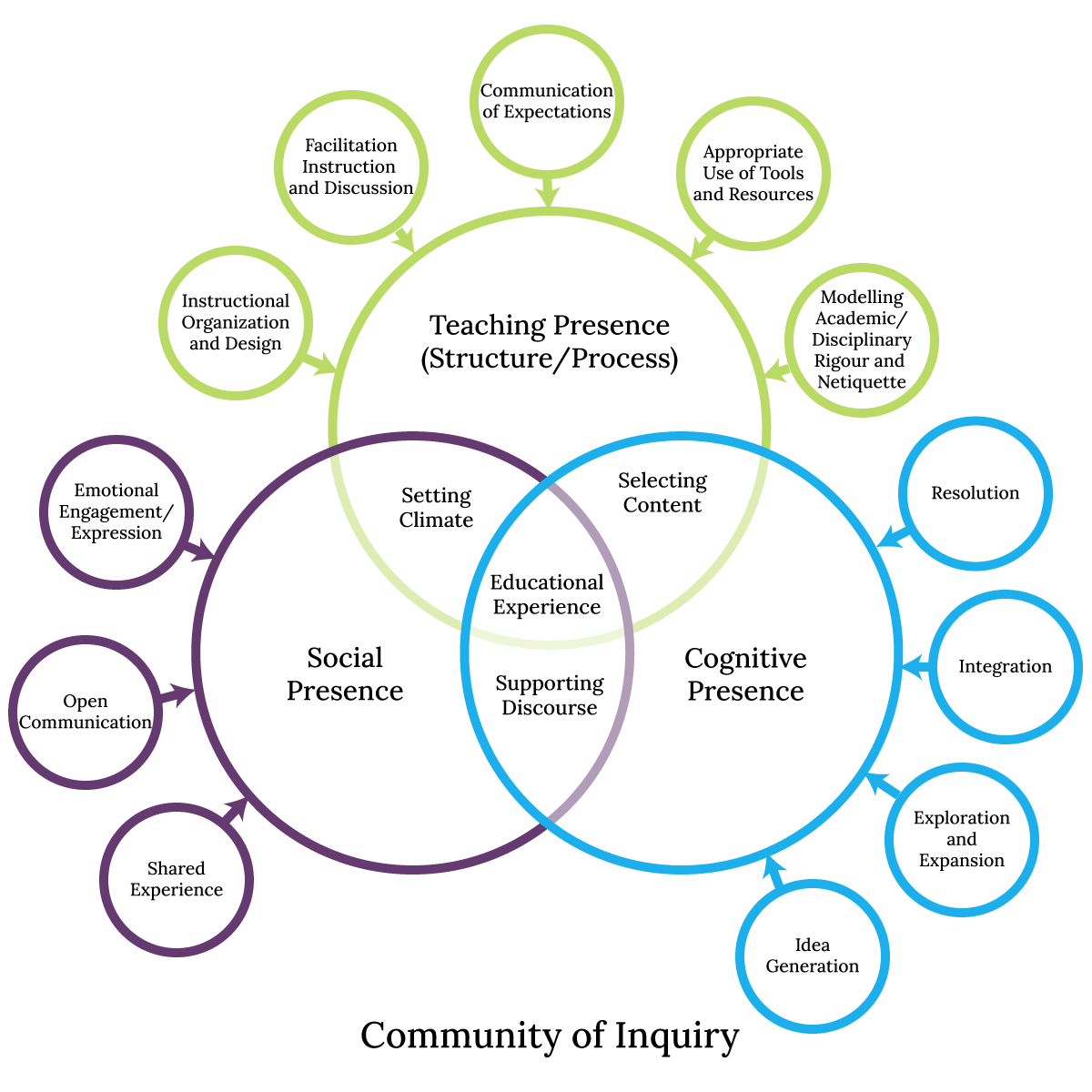 Community of Inquiry infographic