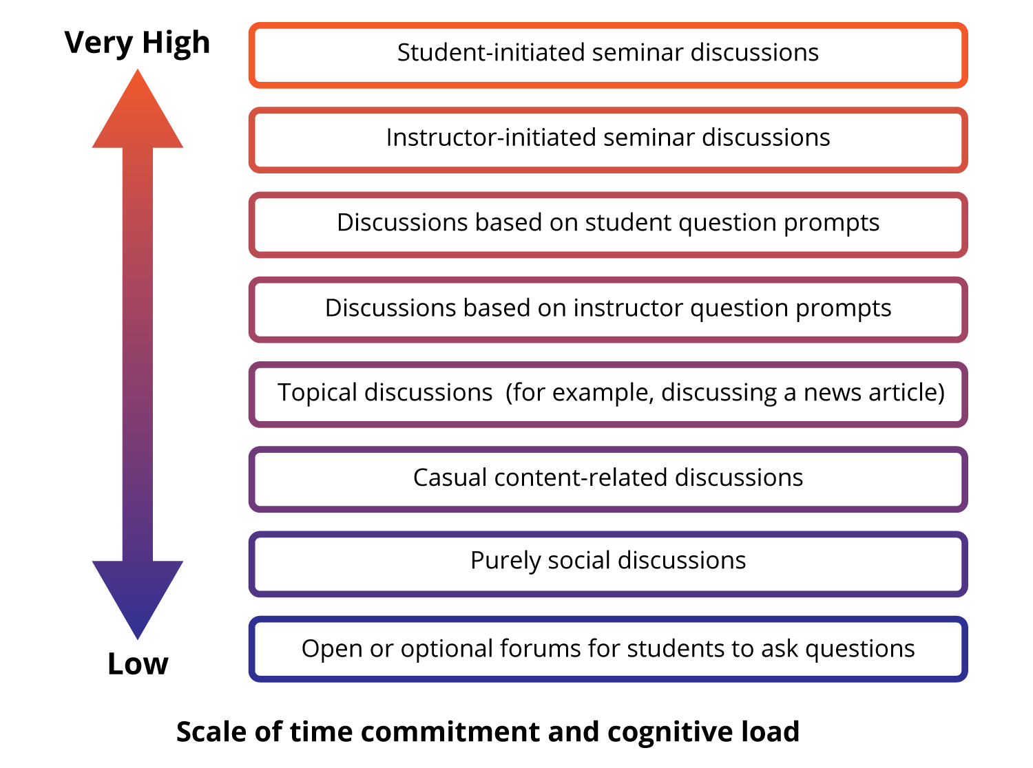 Illustration of time commitment and cognitive load from low to high