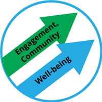 'Engagement, Community' arrow and 'well-being' arrow on same trajectory upwards