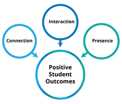 Positive Student Outcomes pie with three parts: connection, interaction, and presence